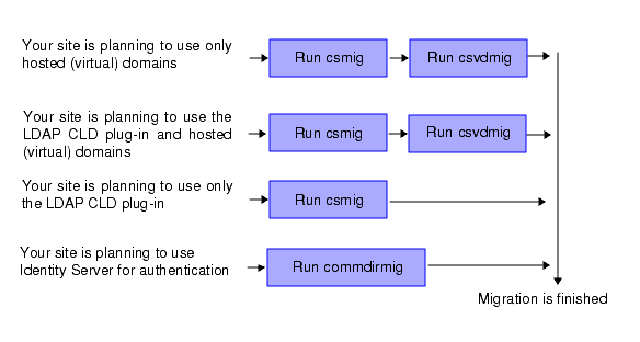 This figure shows several configuration scendarios that influence which LDAP migration utility to run. 