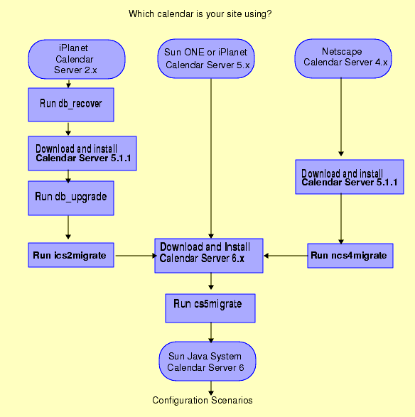 This figure shows a roadmap for running the Calendar Server migration utilities.