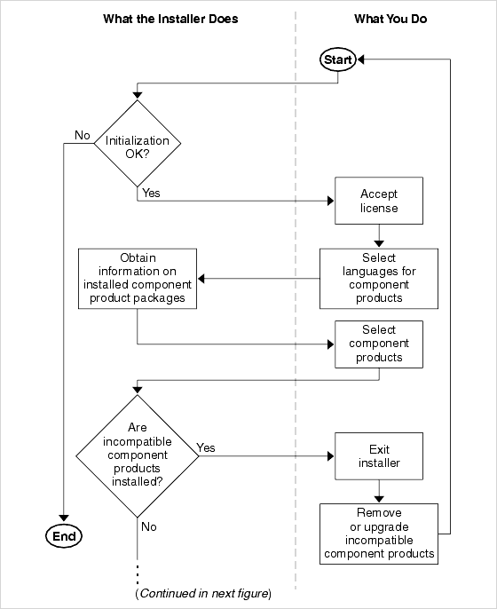 Flow diagram showing installer operation from start through component selection and component compatibility checking.