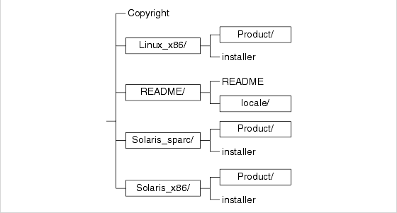 Diagram showing the top level of the Java Enterprise System DVD.