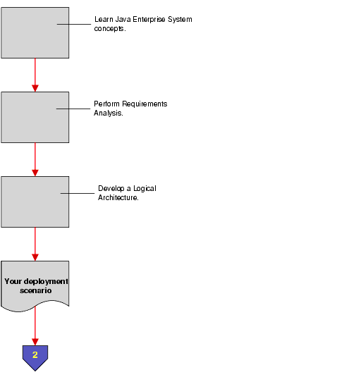 Flow diagram showing Java Enterprise System analysis and planning task flow.