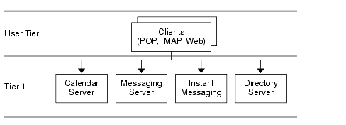 This diagram shows the single tier multiple hosts logical architecture.