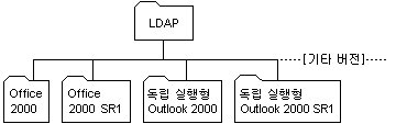 LDAP �ҽ� ������ ���� ���� ���丮 ����