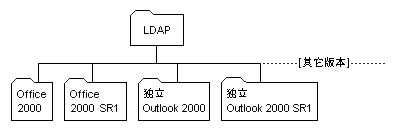 LDAP Դ�ļ����Ƽ�Ŀ¼�ṹ