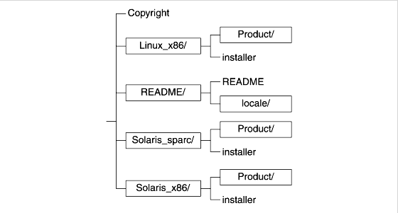 ֻ Java Enterprise System DVD Ÿ ̾׷.