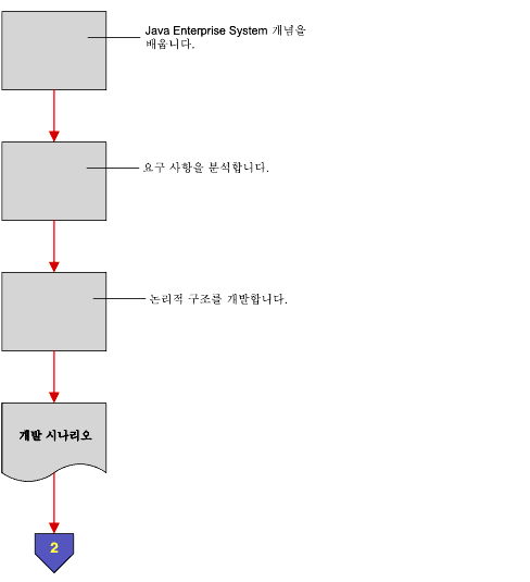 Java Enterprise System �м� �� ��ȹ �۾� �÷ο츦 �����ִ� �÷ο� ���̾�׷�