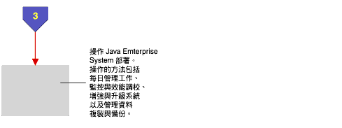 �y�{����� Java Enterprise System �@�~���u�@�y�{�C
