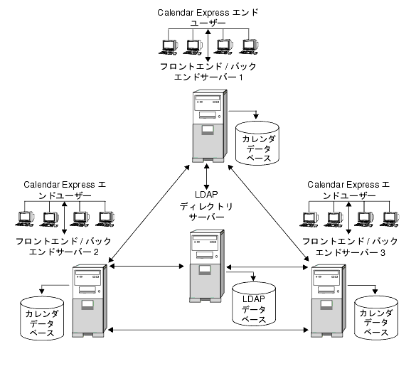 ʣΥեȥ / ХåɥСˤ Calendar Server ι