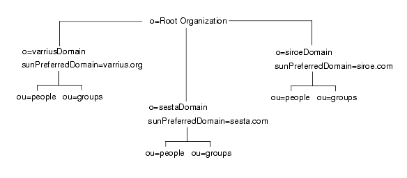 Sun ONE LDAP Schema v.1; ����ϴ� ȣ��Ʈ�� ������ ��ġ�� LDAP ���丮 v��