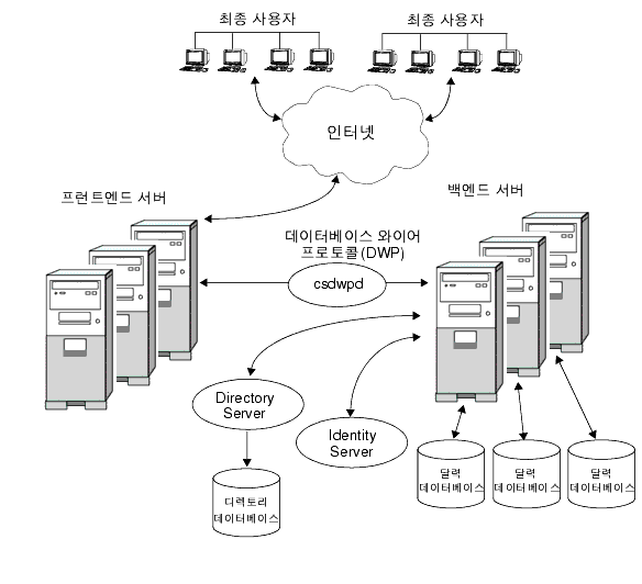 Ȯ�� ������ Calendar Server ����