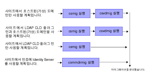  ׸  LDAP  ƿƼ  ִ    ó ݴϴ. 