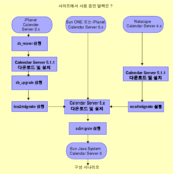  ׸ Calendar Server  ƿƼ   ε Ÿϴ.