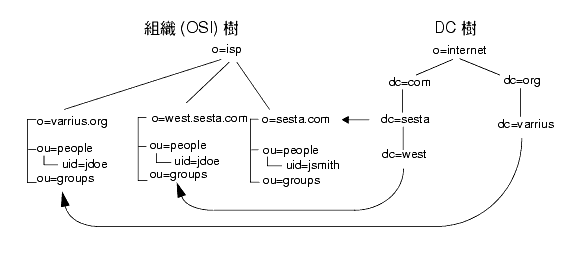 �ϥ� Sun ONE LDAP �Ҧ� v.1 ���U�޺��w�˪� LDAP �ؿ��´���c