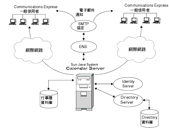 Calendar Server �̤p�t�m