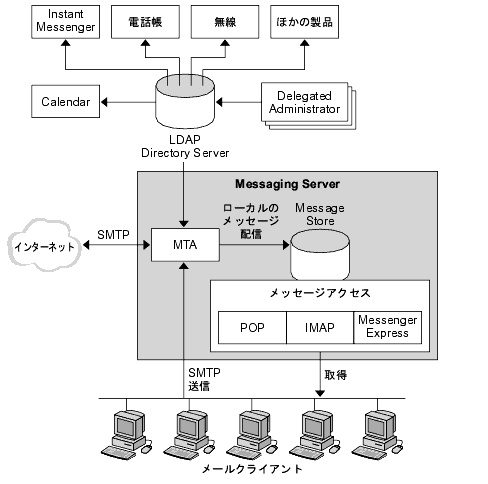 ���οޤϡ�Messaging Server =�ʤδ��ܥ��եȥ������������ƥ��e�򼨤��ޤ���