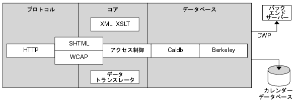 ���οޤϡ�Calendar Server ����֥����ƥ������ե?�򼨤��ޤ���