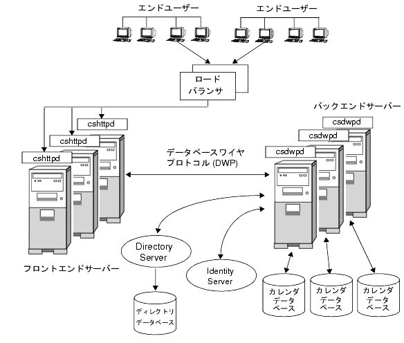 第 4 章 Calendar Server の構成の計画