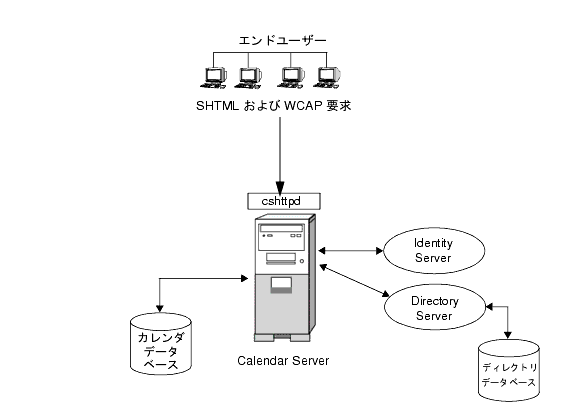 Calendar Server κǾ