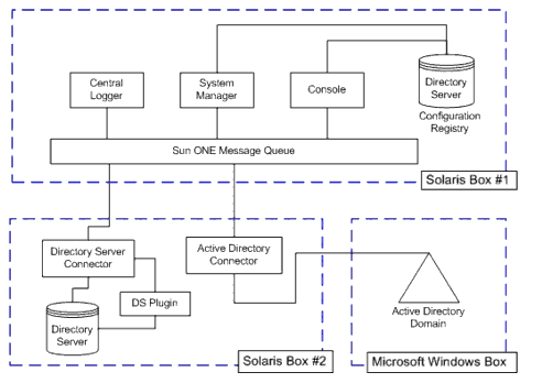 Block diagram showing Active Directory components.