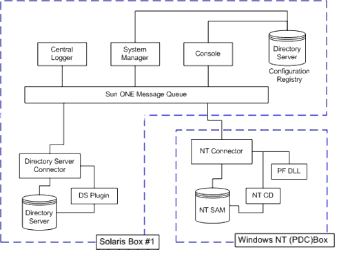Bock diagram showing NT Connectors and subcomponents.