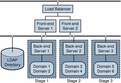 Two-tier, Mutiple-Server Environment: Incremental Migration