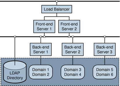 Two-tier, Multiple-Server Environment