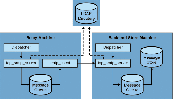 Graphic shows message processing in a two-tier deployment
scenario without LMTP.