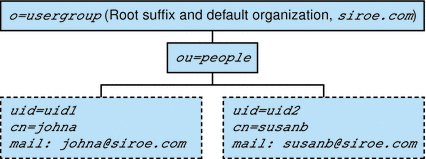 One-tiered hierarchy: default organization at the root
suffix.