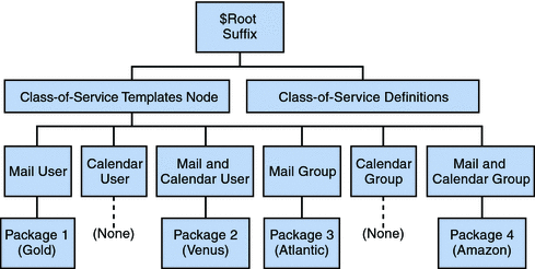 Location of Class-of-Service definitions and packages
in the directory tree.