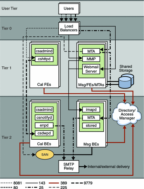 This diagram shows a Communications Suite single-tiered deployment
example on a single host.