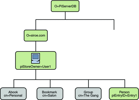 Address Book Server tree