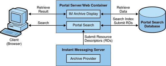 This figure shows Instant Messaging Portal archive components
and data flow.