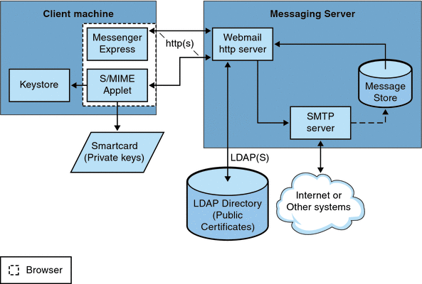 Graphic shows the S/MIME applet in relation to other
system components.
