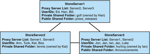 Graphic shows example of distributed shared folders.