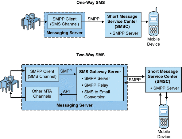 Message сервис. SMPP протокол. SMSC схема SMPP. Short message service (SMS). GSM шлюз SMPP Server.