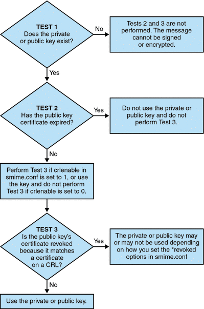 Graphics shows a flowchart for verifying private and
public keys.