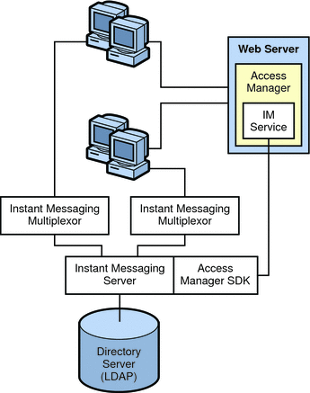 This diagram shows the relationship between components
in an Instant Messaging deployment with Access Manager.