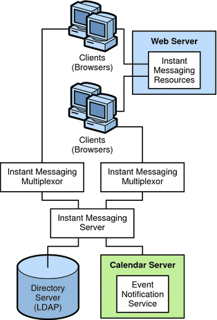 This diagram shows the relationship between components
in an Instant Messaging deployment with Calendar event notification enabled.