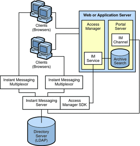 This diagram shows the Instant Messaging archive components
and data flow.