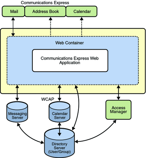 This diagram shows the Communications Express high-level
architecture.