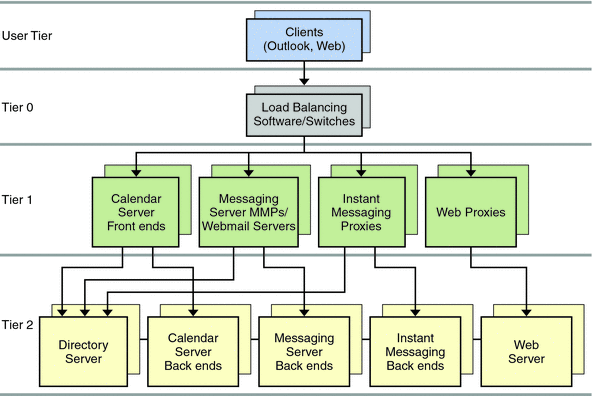 This diagram shows the two-tiered logical architecture.
