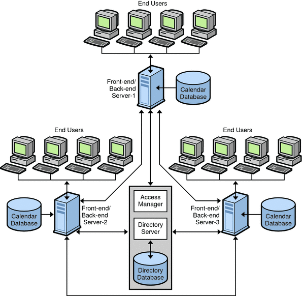 This diagram shows a Calendar Server configuration for
multiple front-end and back-end servers.