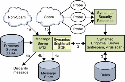 This figure shows the Symantec Brightmail architecture.