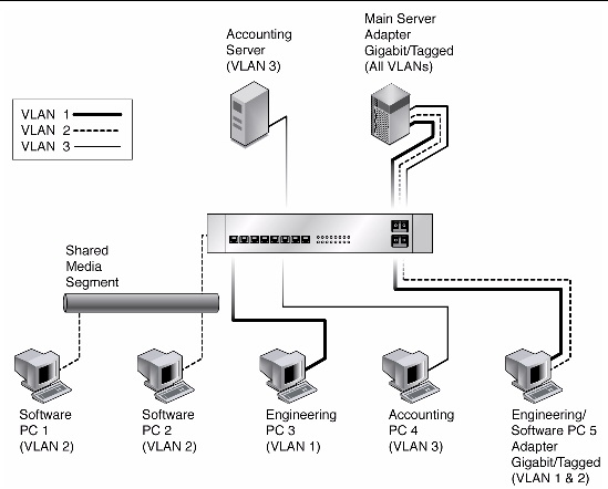 Illustration shows an example of servers supporting multiple VLANs with tagging adapters.