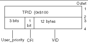 Diagram shows format of an Ethernet tag header.