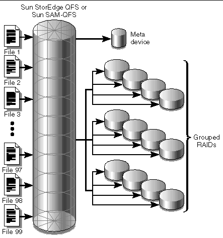 Figure showing files coming into a Sun StorEdge QFS or Sun SAM-QFS file system using striped group allocation.