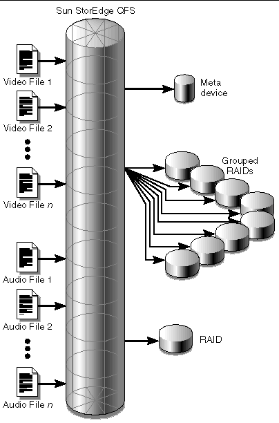 Figure showing files coming into a Sun StorEdge QFS or Sun SAM-QFS file system using mismatched striped group allocation.