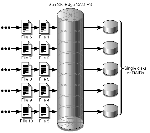 Figure showing files coming into a Sun StorEdge SAM-FS file system using round-robin allocation.