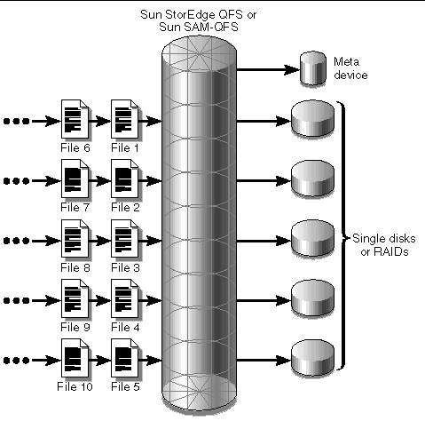 Figure showing files coming into a Sun StorEdge QFS or Sun SAM-QFS file system using round-robin allocation.