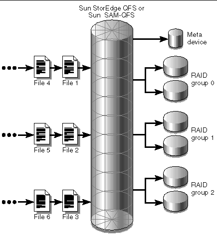 Figure showing files coming into a Sun StorEdge QFS or Sun SAM-QFS file system using striped group allocation.